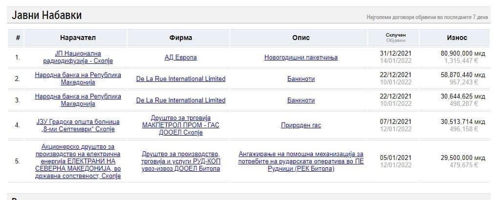 1 милион и 300 илјади евра за новогодишни пакетчиња потрошило ЈП Национална Радиодифузија – Скопје