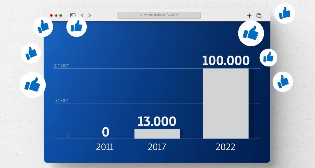 ВЕРУВАЛЕ ИЛИ НЕ! Владата се пофали дека има 100 илјади следбеници на Фејсбук
