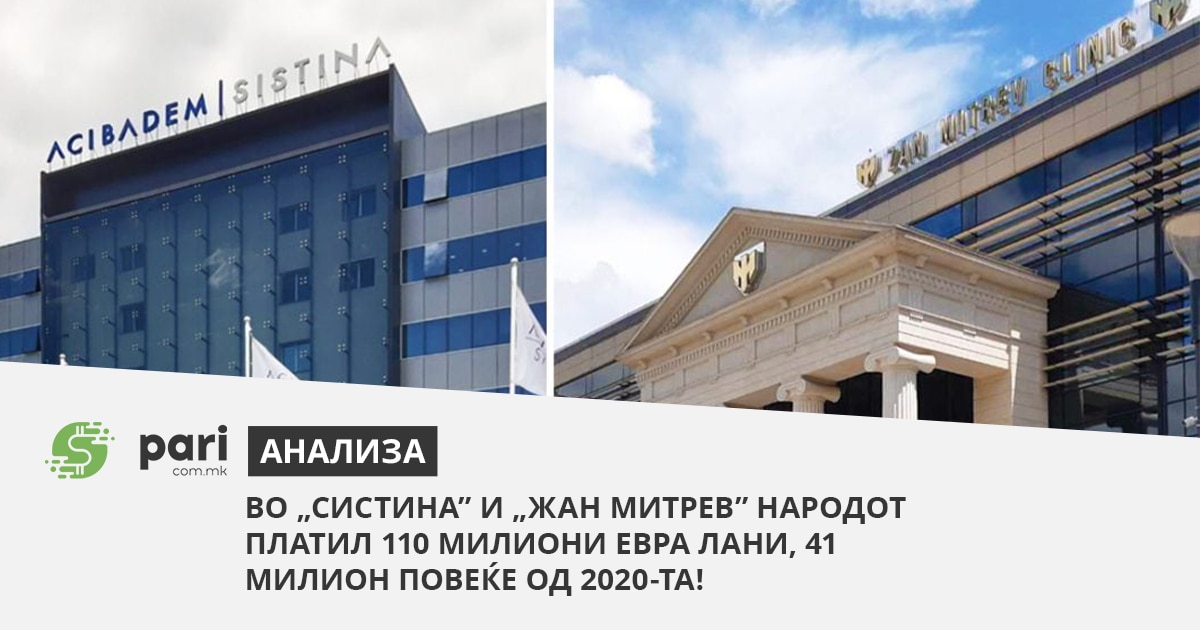Во „Систина” и „Жан Митрев” народот платил 110 милиони евра лани, 41 милион повеќе од 2020-та!