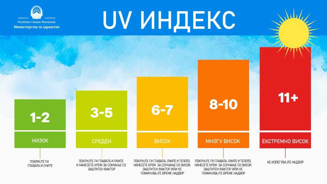 МЗ со препораки за заштита на здравјето на населението од високите температури