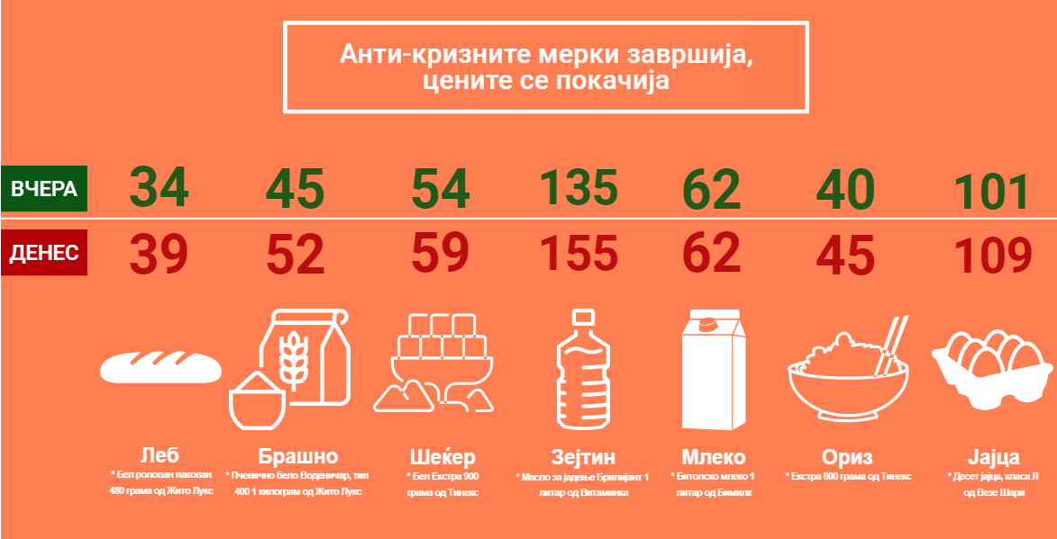 Што колку поскапува од денеска?