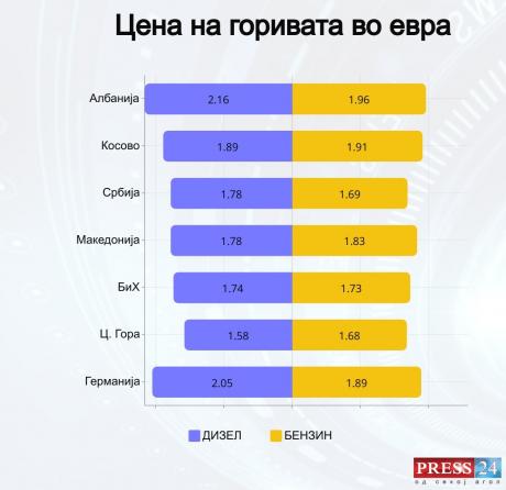 Литар гориво во Германија само 3 денари поскап од Македонија