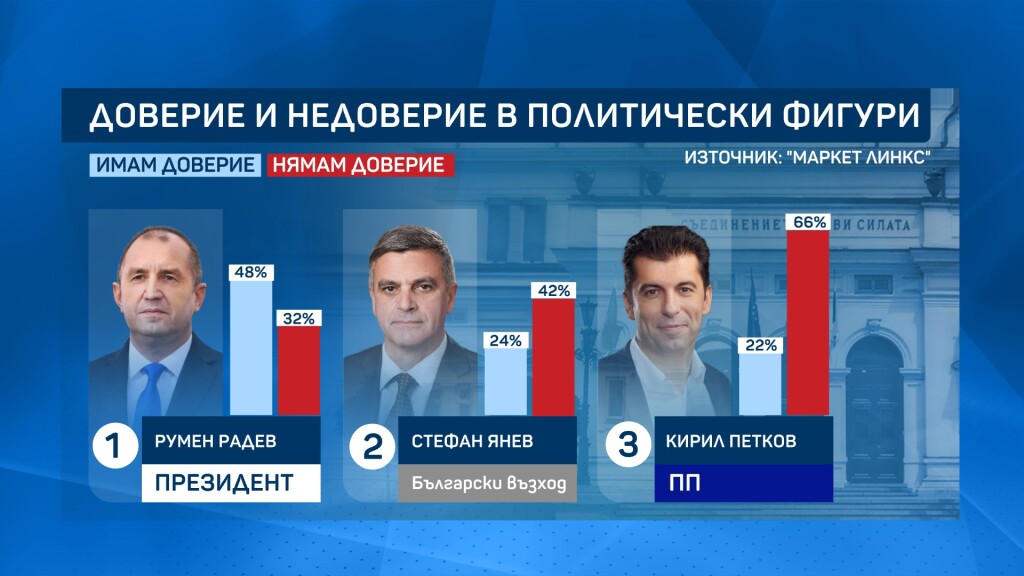 Бугарскиот претседател единствен кој има повеќе доберба отколку недоверба – 41% се за избори оваа есен