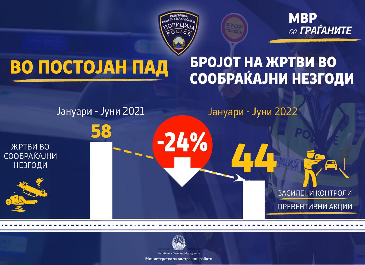 За 24% намален бројот на жртви во сообраќајни несреќи