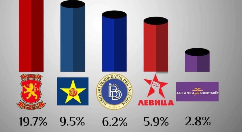 Мицкоски: ВМРО-ДПМНЕ како самостојна партија би имала двојно поголема поддршка од СДСМ на следните избори