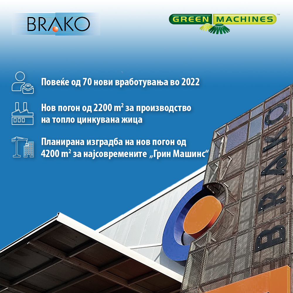 Повеќе од 70 нови вработувања во „Брако“ од почетокот на годинава