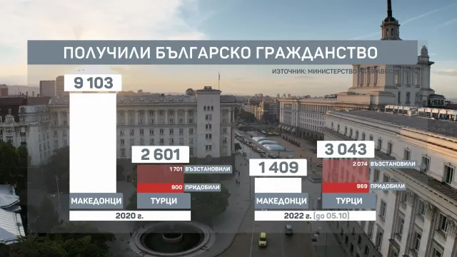 1.409 Македонци земале бугарски пасош оваа година – во Турција интересот расте, а сумата надминува 10 илјади евра