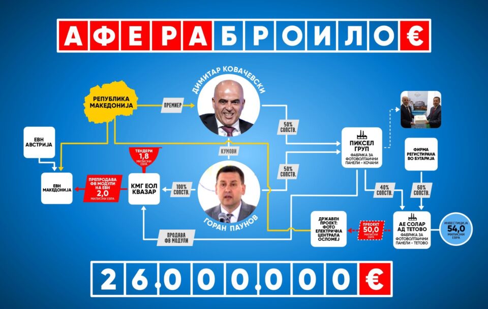 „Милионски суми во енергетскиот бизнис од фирми основани од Ковачевски и неговиот кум“ – ВМРО-ДПМНЕ ја објави аферата Броило