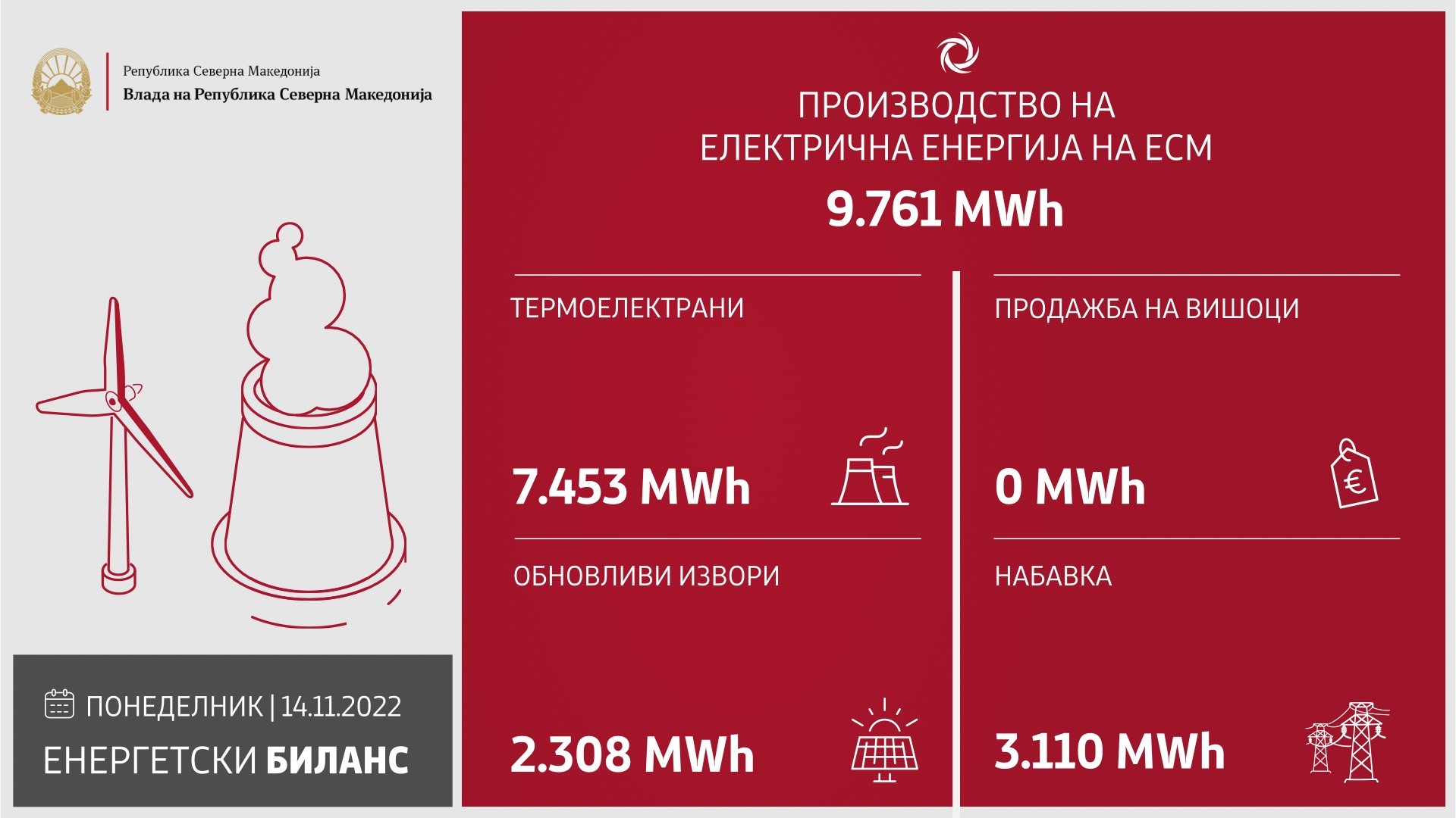 АД ЕСМ произведе 9.761 MWh електрична енергија во изминатото деноноќие