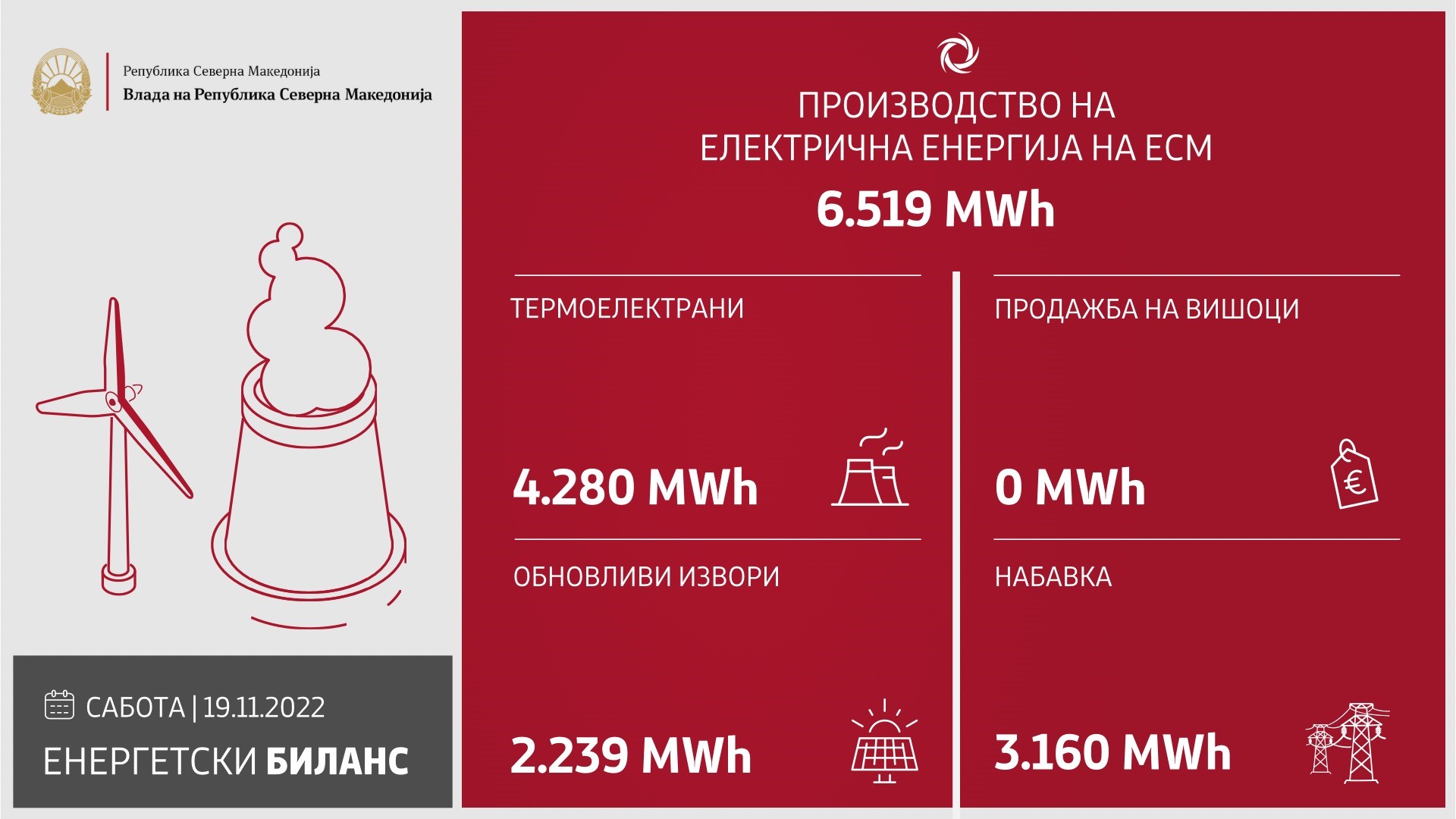 Изминатото деноноќие произведени 6.519 MWh електрична енергија