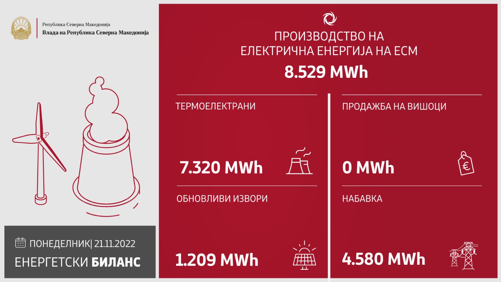 Во изминатото деноноќие ЕСМ набави 4.580 MWh електрична енергија