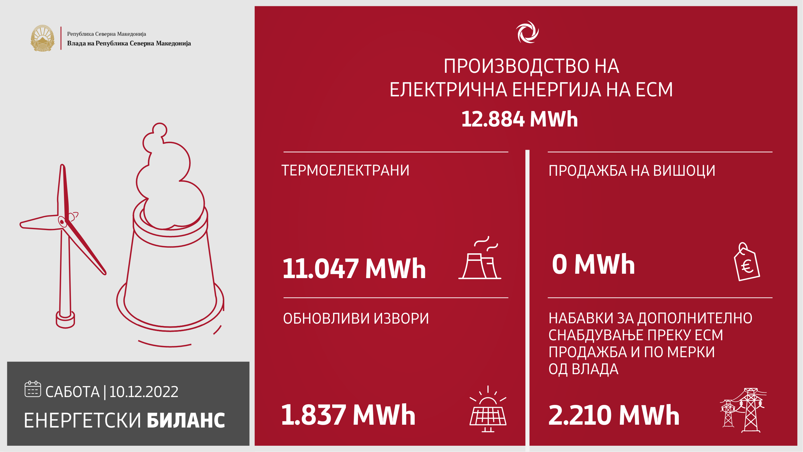 ЕСМ произведе 12.884 MWh електрична енергија, со сопствено производство целосно е задоволена потрошувачката на домаќинствата и малите потрошувачи