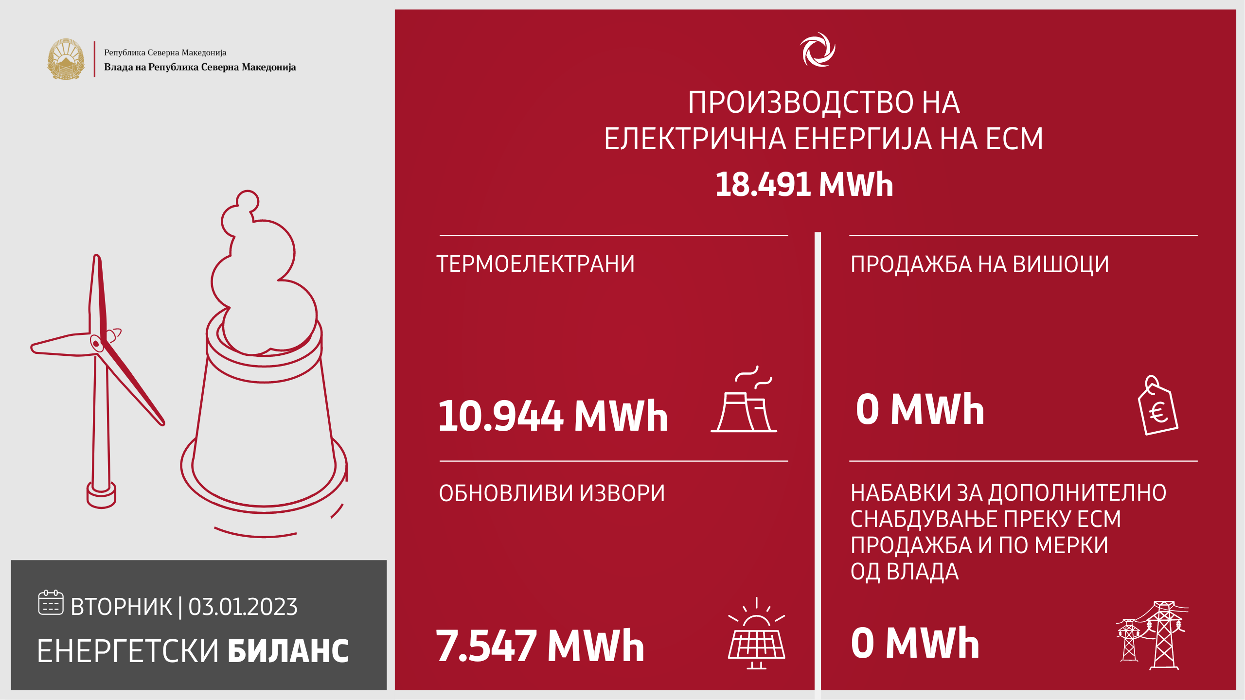 Изминатото деноноќие произведени 18.491 MWh, немаше увоз на електрична енергија од странство