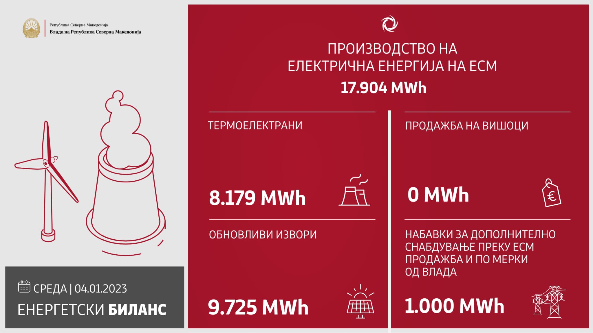 Изминатото деноноќие произведени се 17.904 MWh електрична енергија