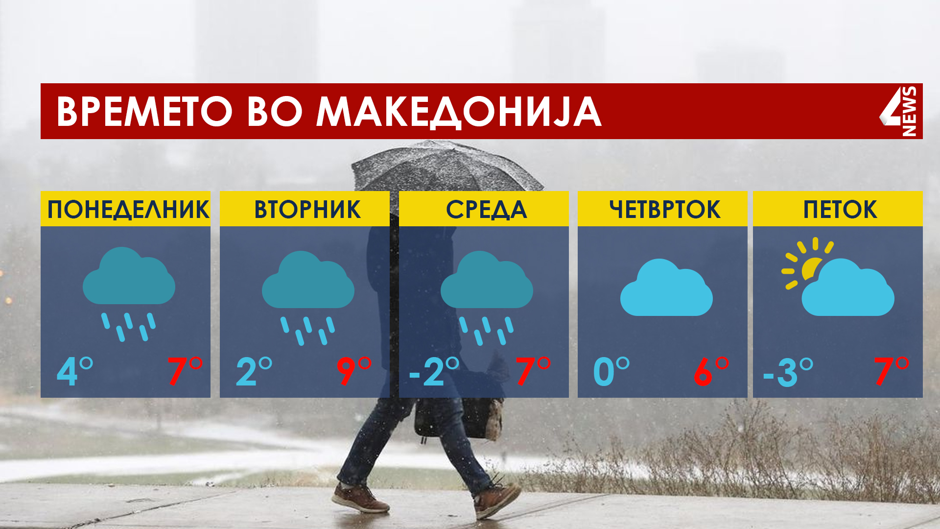 Доаѓа зима но за кратко – временска прогноза за следните денови во Македонија!