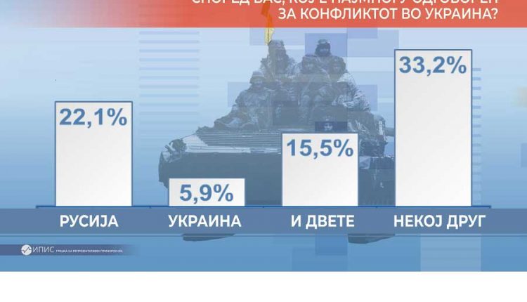 МАКЕДОНЦИТЕ НАВИВААТ ЗА РУСИЈА, АЛБАНЦИТЕ ЗА УКРАИНА Анкетата на Детектор покажа голема етничка поделеност