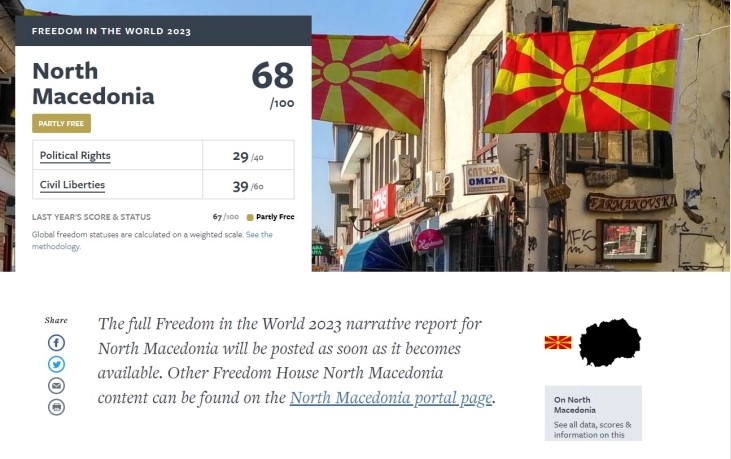 „Северна Македонија бележи напредок, но останува „делумно слободна“ земја“, вели „Фридом хаус“