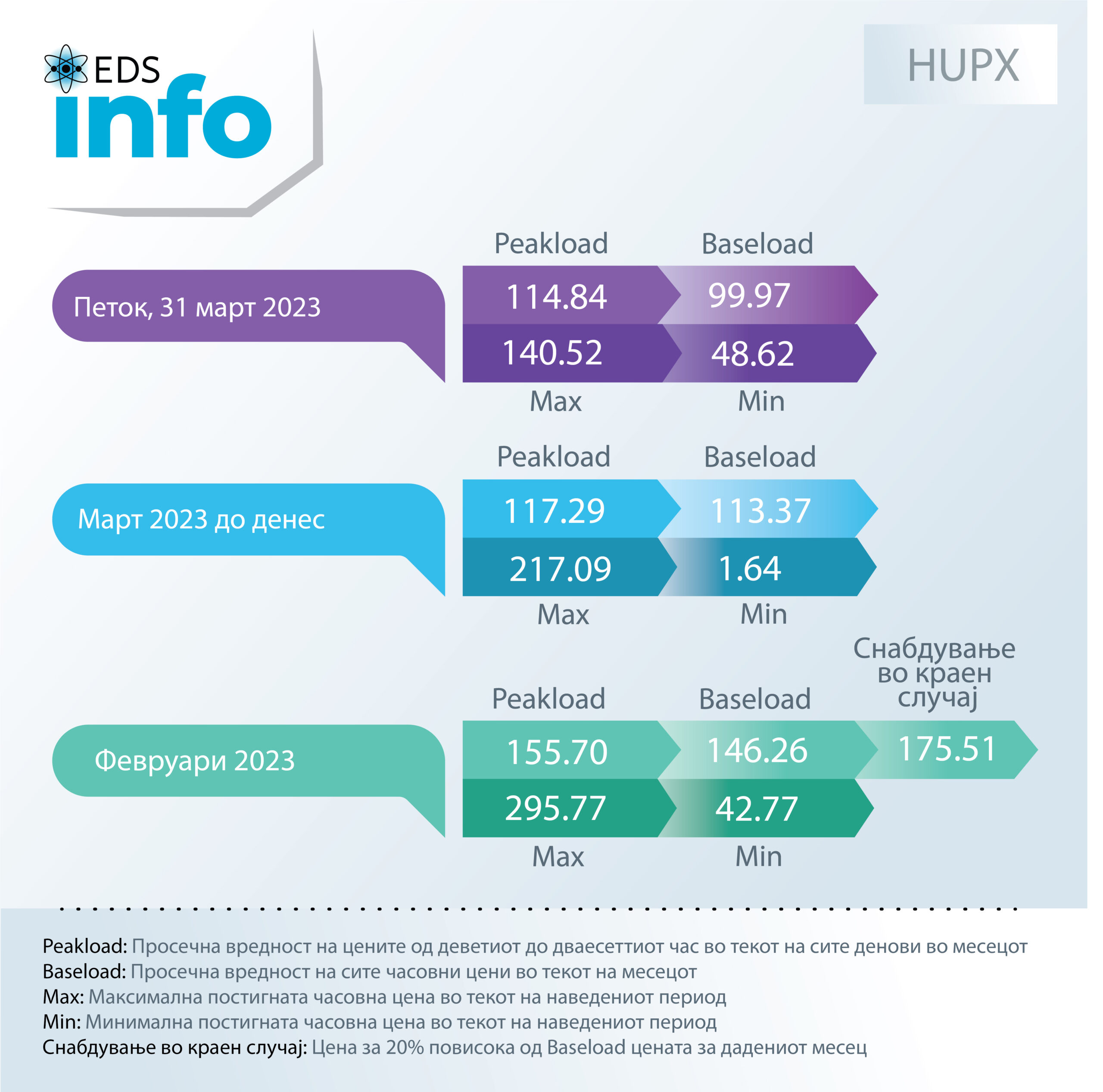 ЕДС Инфо поинт: Просечната цена на струјата на HUPX берзата денеска 99,97 евра за мегават час