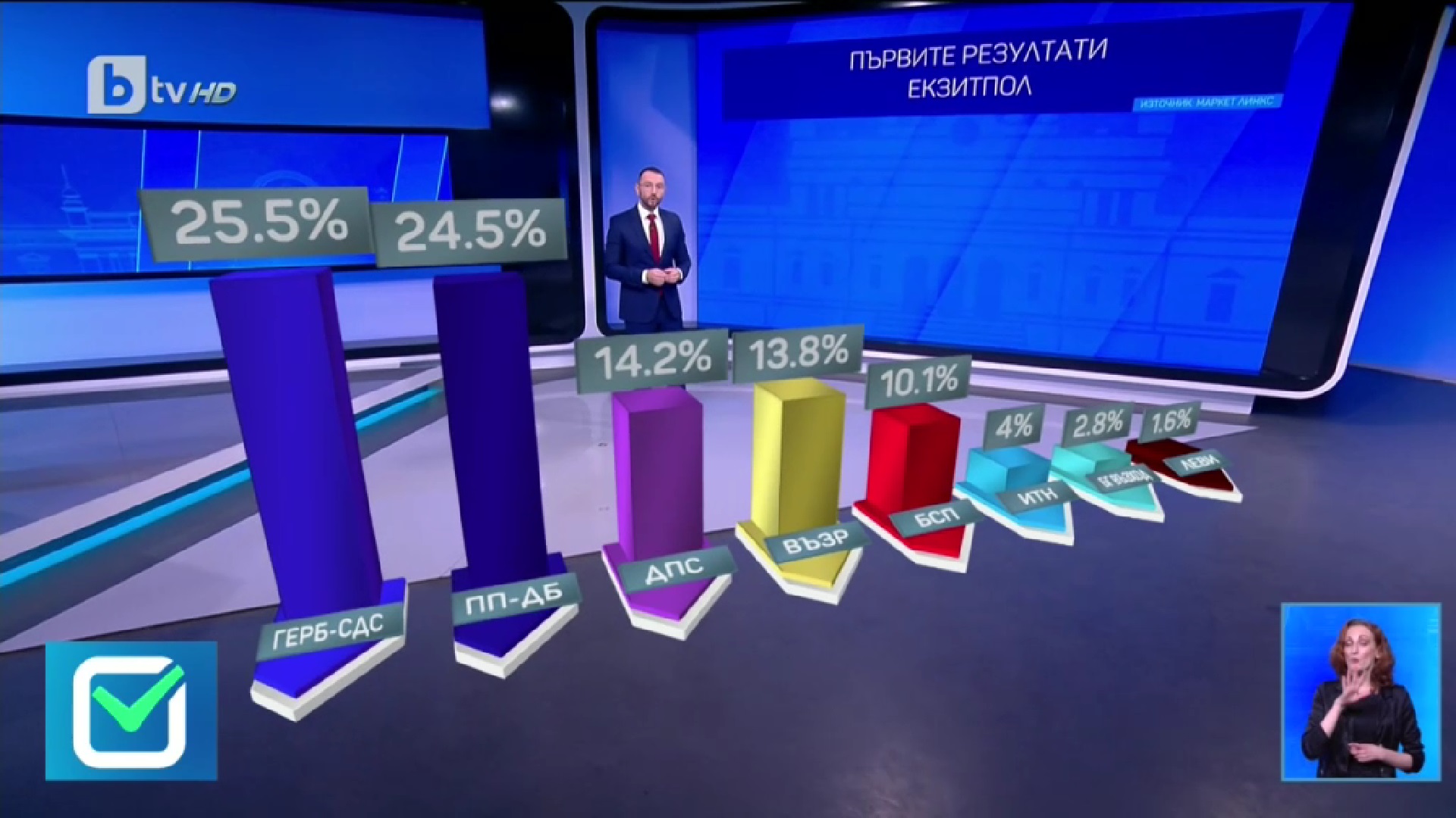 EXIT POLL: Различни агенции, прогнозираат различен победник во Бугарија