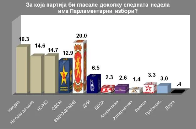 Анкета ИПИС: Рејтинг на партии, ВМРО-ДПМНЕ 20%, СДСМ 12%, Мицкосвки со најголема доверба