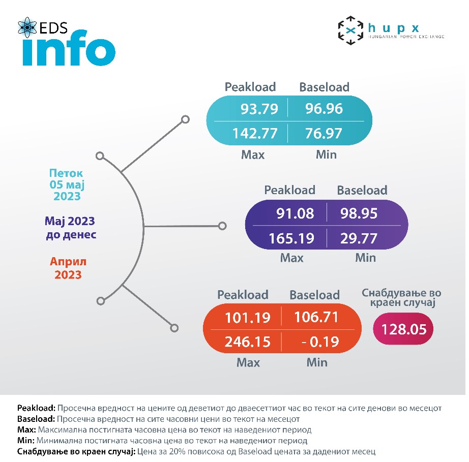ЕДС Инфо поинт: Просечната цена на струјата на HUPX берзата денескa 96,96 евра за мегават час