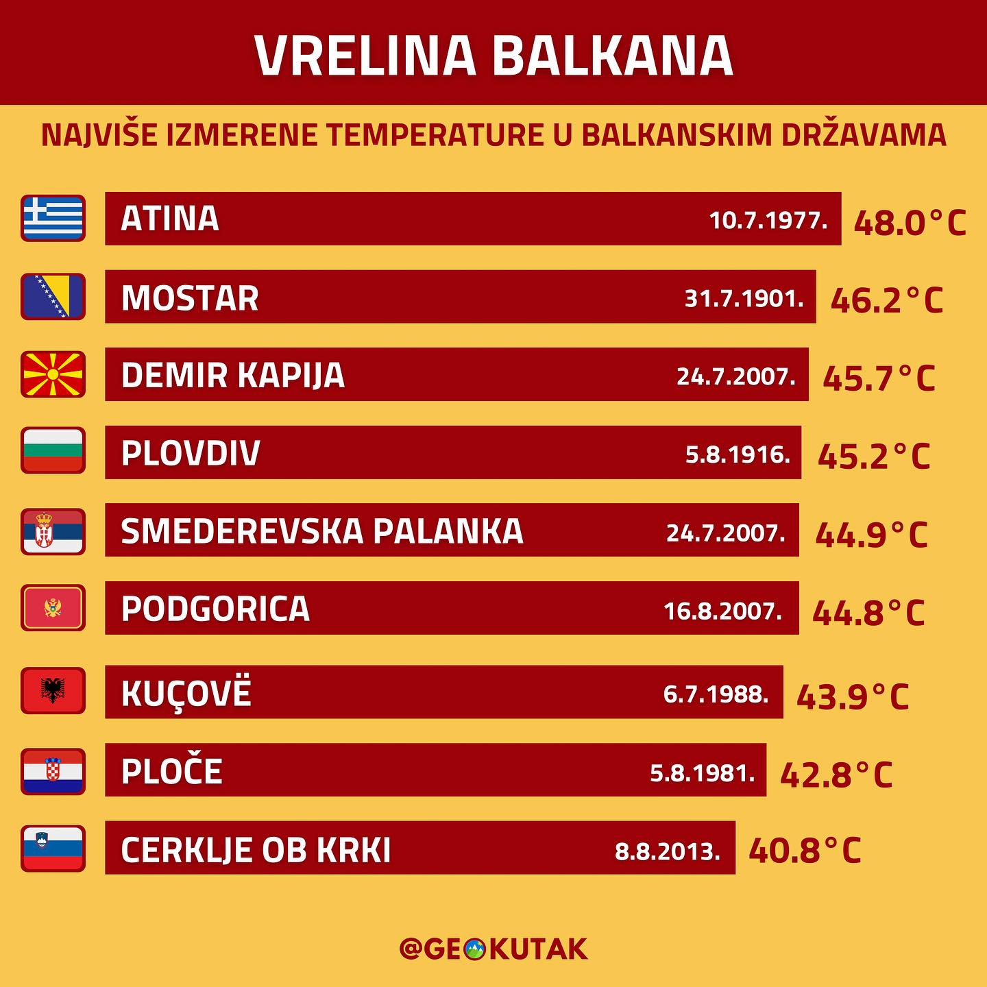 Со 45,7 степени Демир Капија во 2007 беше најтопол град на Балкан