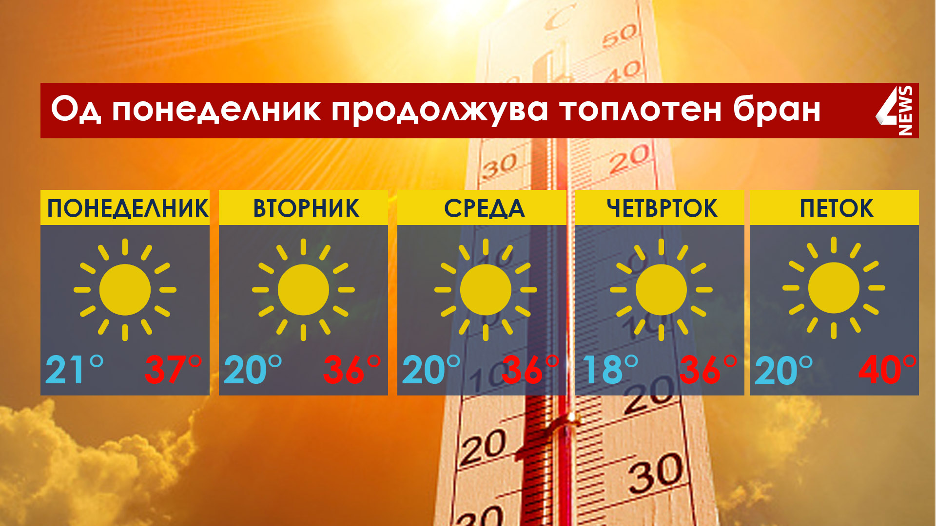 Доаѓа пеколна недела, температури до +43 степени во Македонија