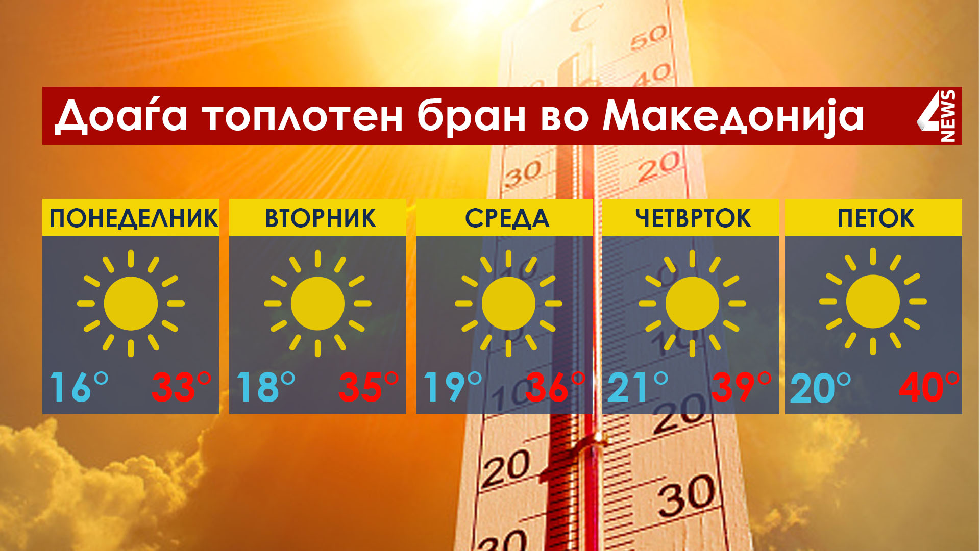 Од денеска топлотен бран во Македонија