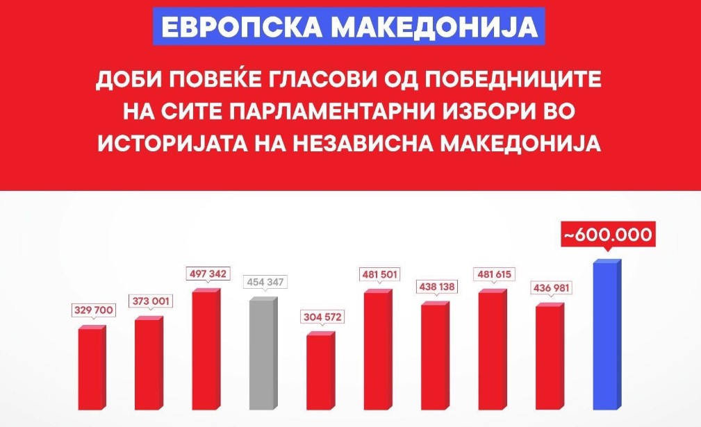 Заев по повод 5 години од референдумот: Ова е денот кога македонските граѓани во огромен број излегоа да дадат поддршка!