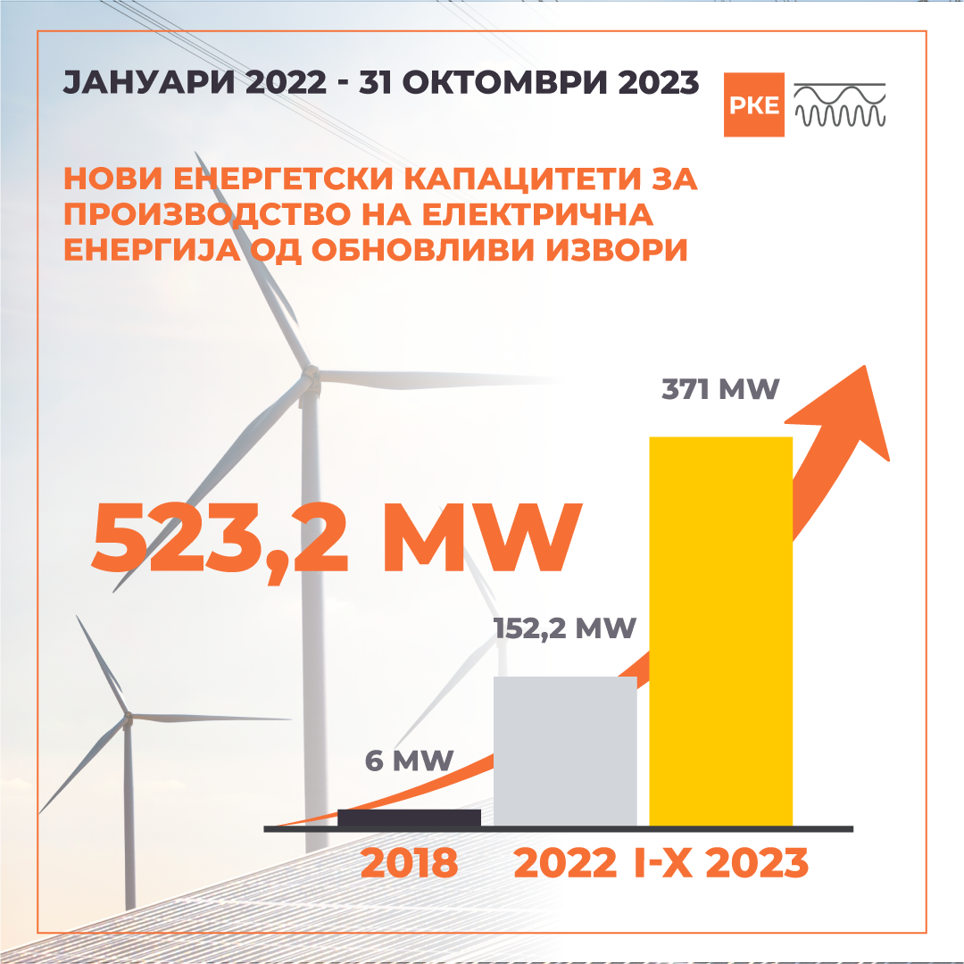 За 22 месеци има нови енергетски капацитети со вкупна инсталирана моќност од 523,2 МW што произведуваат електрична енергија од обновливи извори