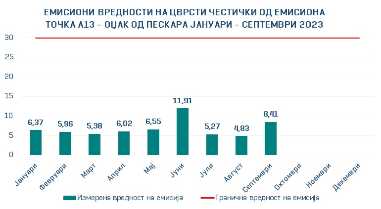 Емисиите на цврсти честички од Макстил три пати пониски од дозволените гранични вредности