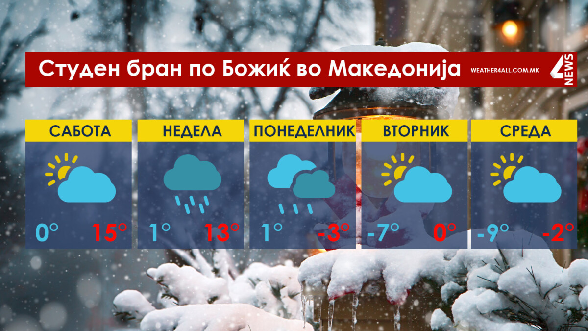 За Божиќ дожд, од понеделник ледени утра со температури до -9 низ Македонија