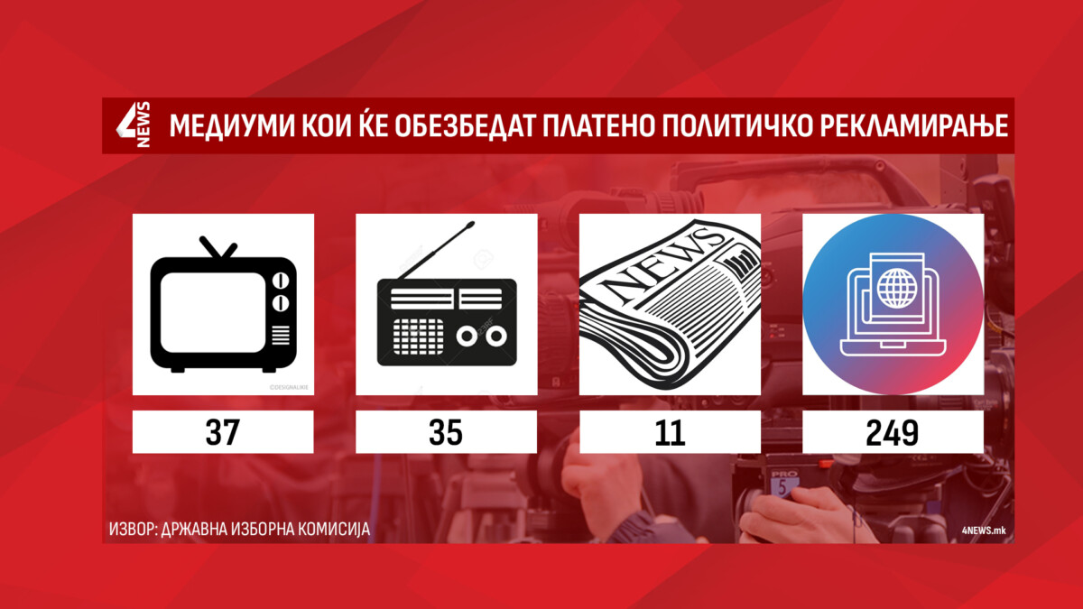 Рекорден број на интернет портали регистрирани во ДИК за платено политичко рекламирање