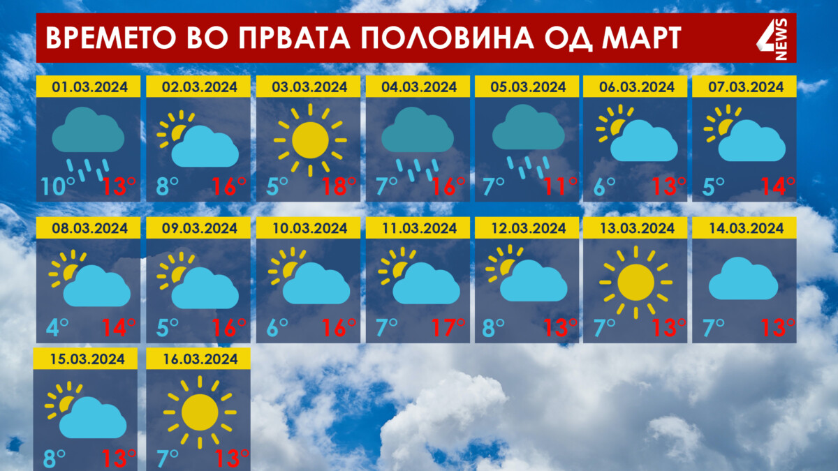 До 18 степени во првата половина од март, до кога ќе врне?