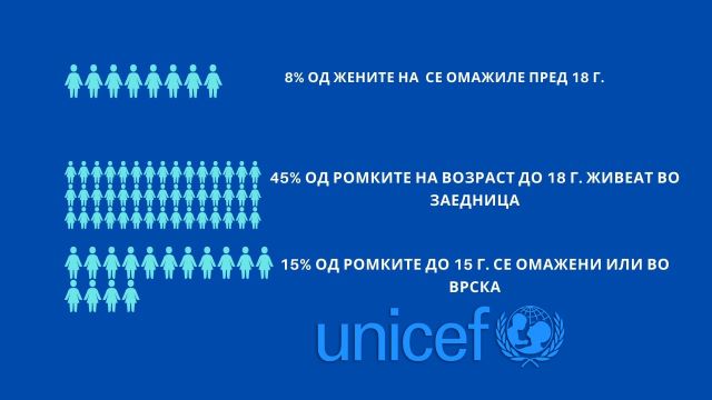 Алармантни податоци за детските бракови