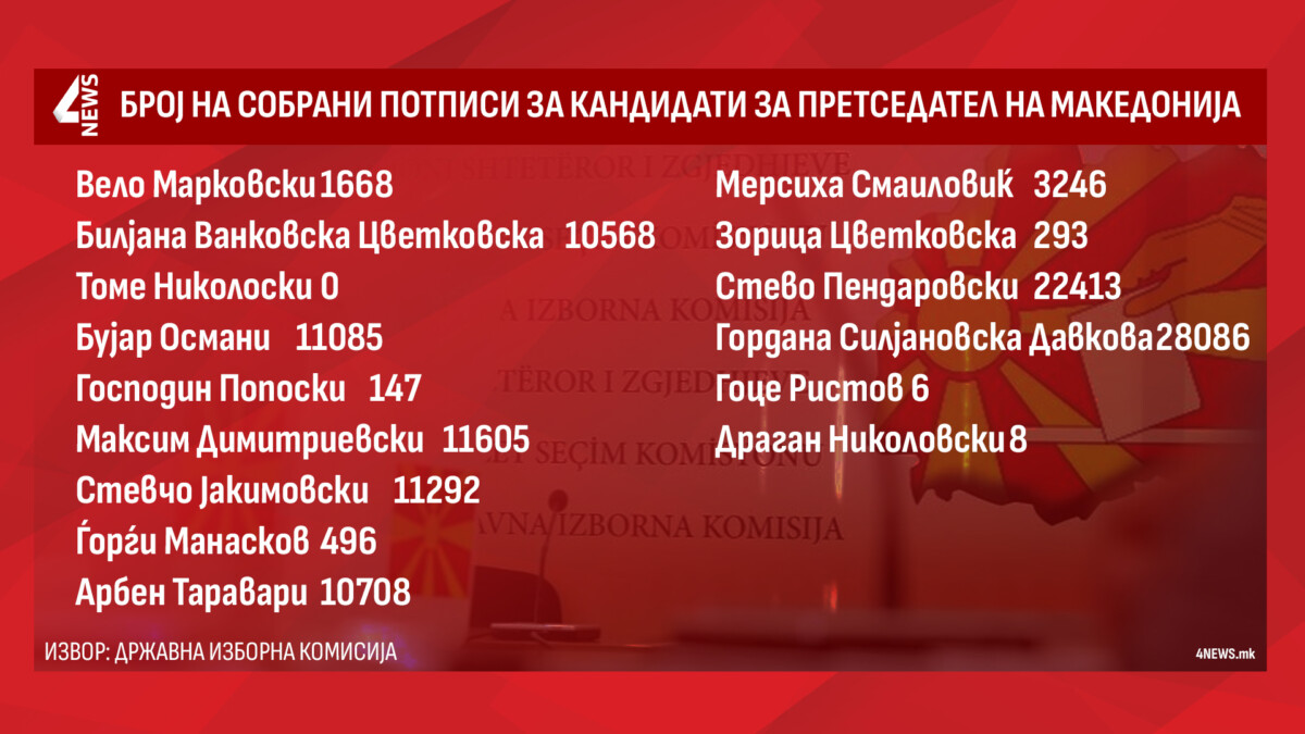 Заврши собирањето потписи за претседател, ДИК ги објави конечните бројки