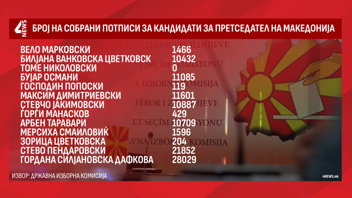 Никој не сака да се потпише за Томе Николовски, само тој има нула потписи