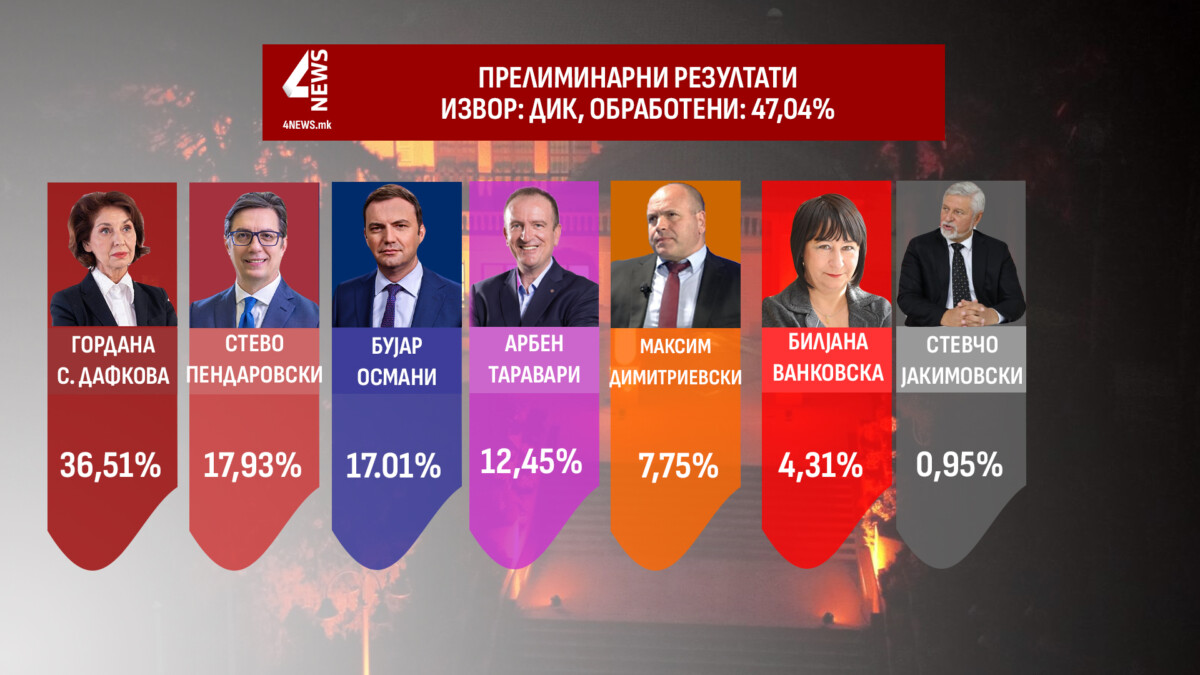 ДИК со први резултати – Давкова води, по неа Пендаровски и Османи!