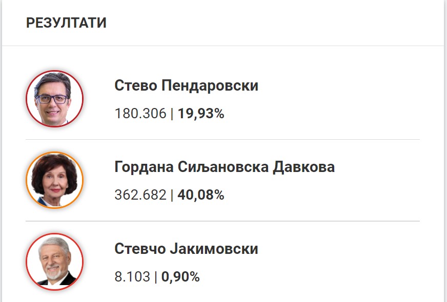 Силјановска води со 180 илјади гласови пред Пендаровски, еве кој има најмалку гласови!