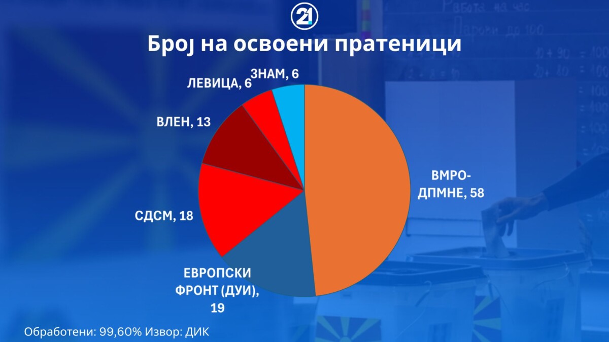 ДУИ има повеќе пратеници од СДСМ, ВМРО-ДПМНЕ има 58