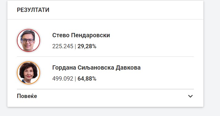 Гордана Силјановска Давкова освои речиси 500.000 гласови