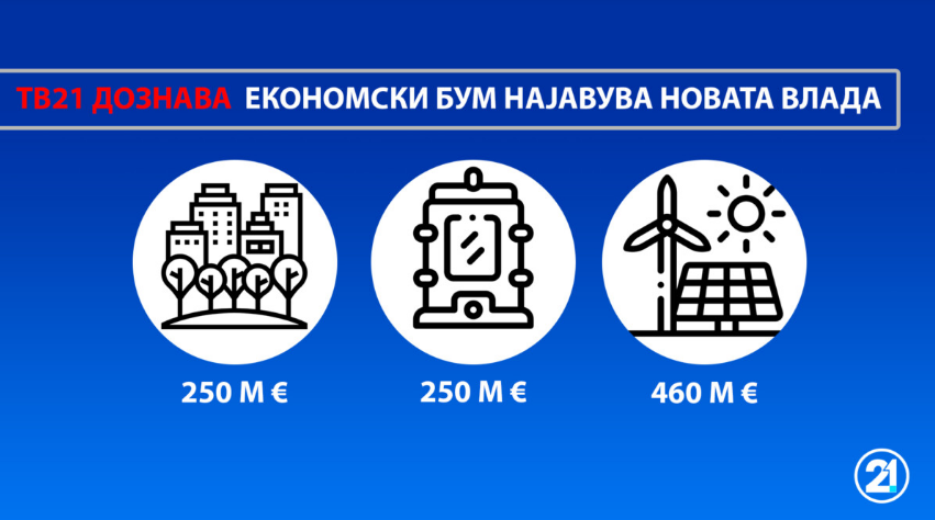 Економски бум најавува новата Влада: 250М евра за општините, 250М евра за коморите, 460М евра нова инвестиција во енергетиката