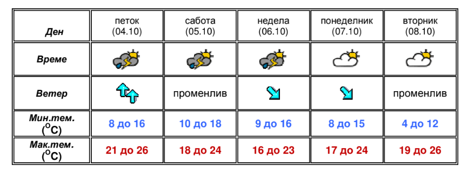 Од петок голема промена на времето