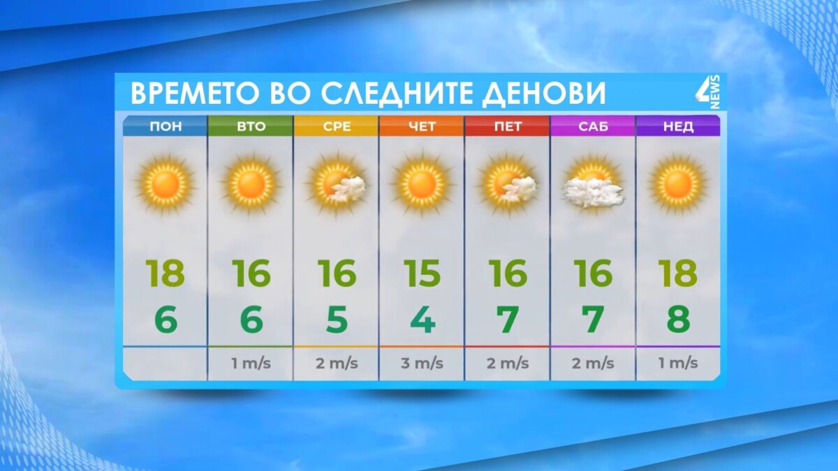 Студена воздушна маса од север носи постудено, но стабилно време во Македонија