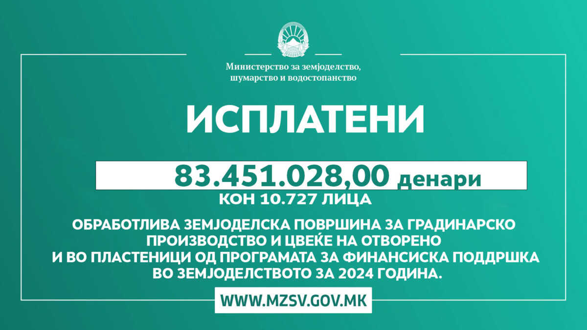 Земјоделците добија 83 милиони денари: Исплата на субвенции за 2024 година започната