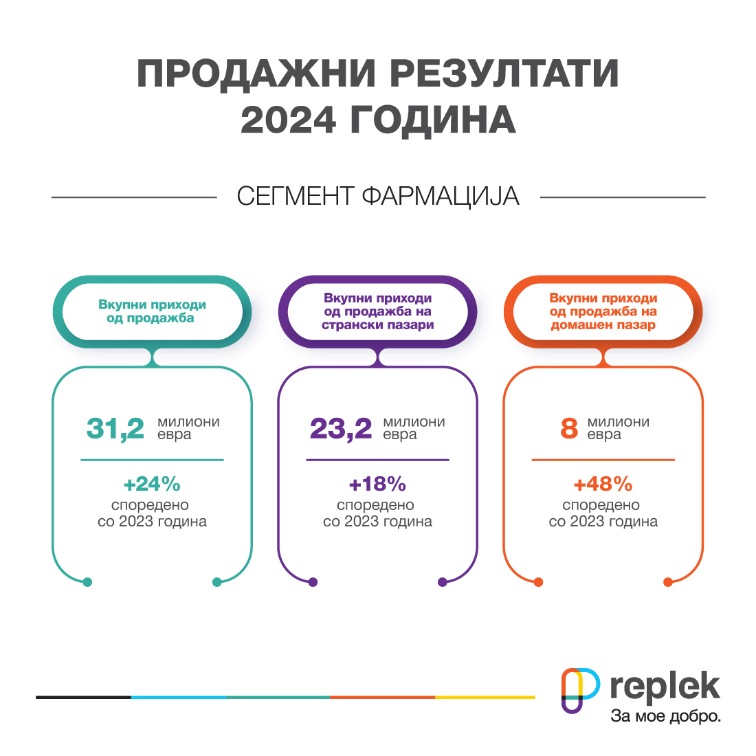Реплек АД: Успешна 2024 година со рекорден раст на приходите во фармацевтскиот сегмент