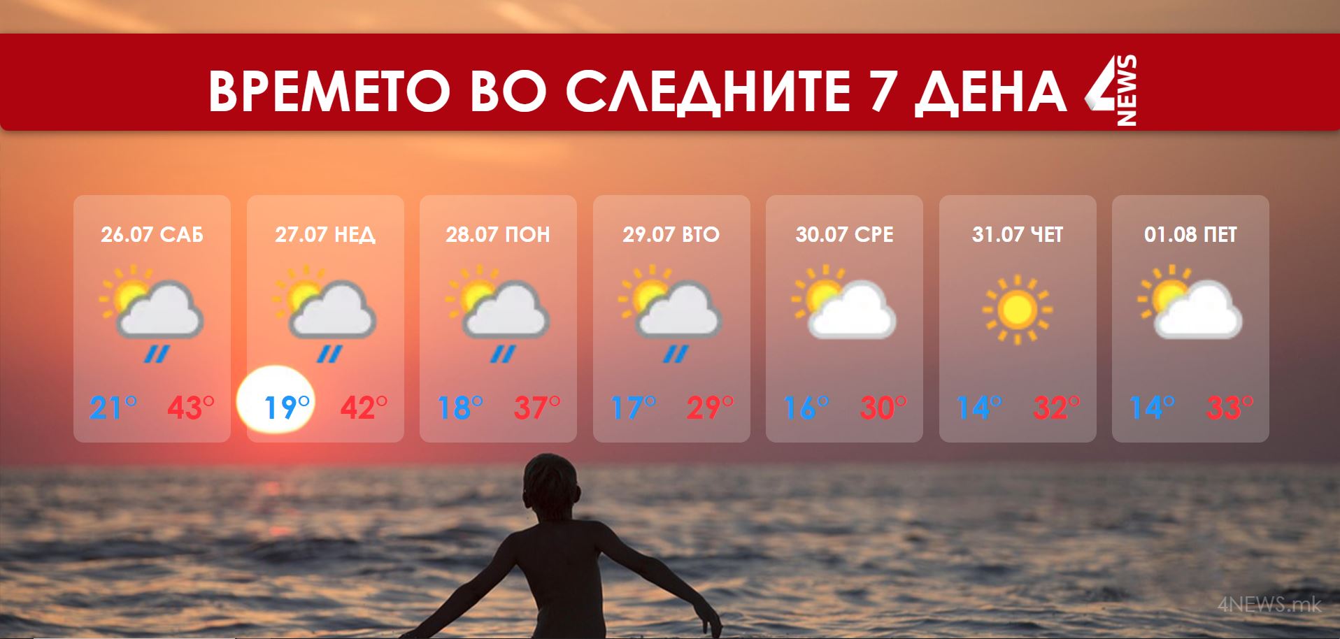 Утре многу топло време, температурата ќе достигне до 43 степени – во недела нестабилно со дожд и грмежи
