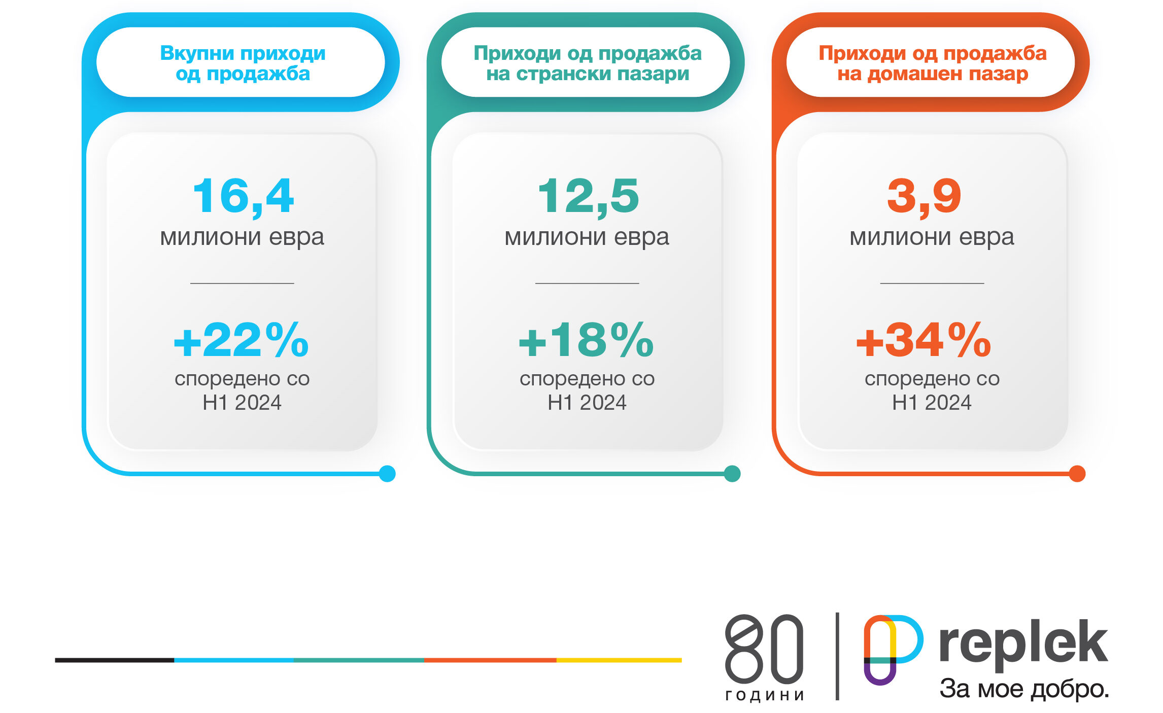 Реплек со силен раст: Приходите од продажба во сегментот фармација пораснаа за 22%, нето добивката скокна за 90% во првото полугодие