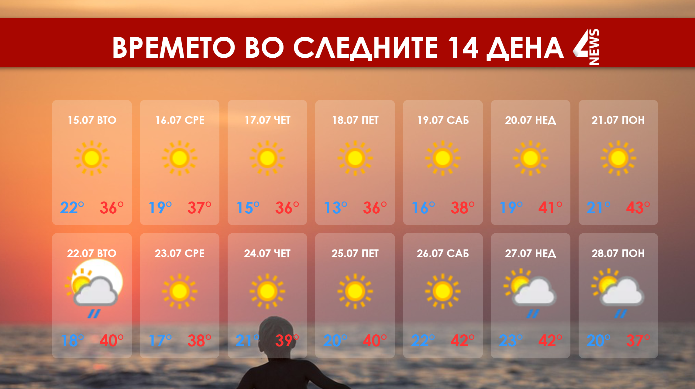 Времето во следните 14 дена: Пеколно топло лето, Македонија пред најжешките денови оваа година