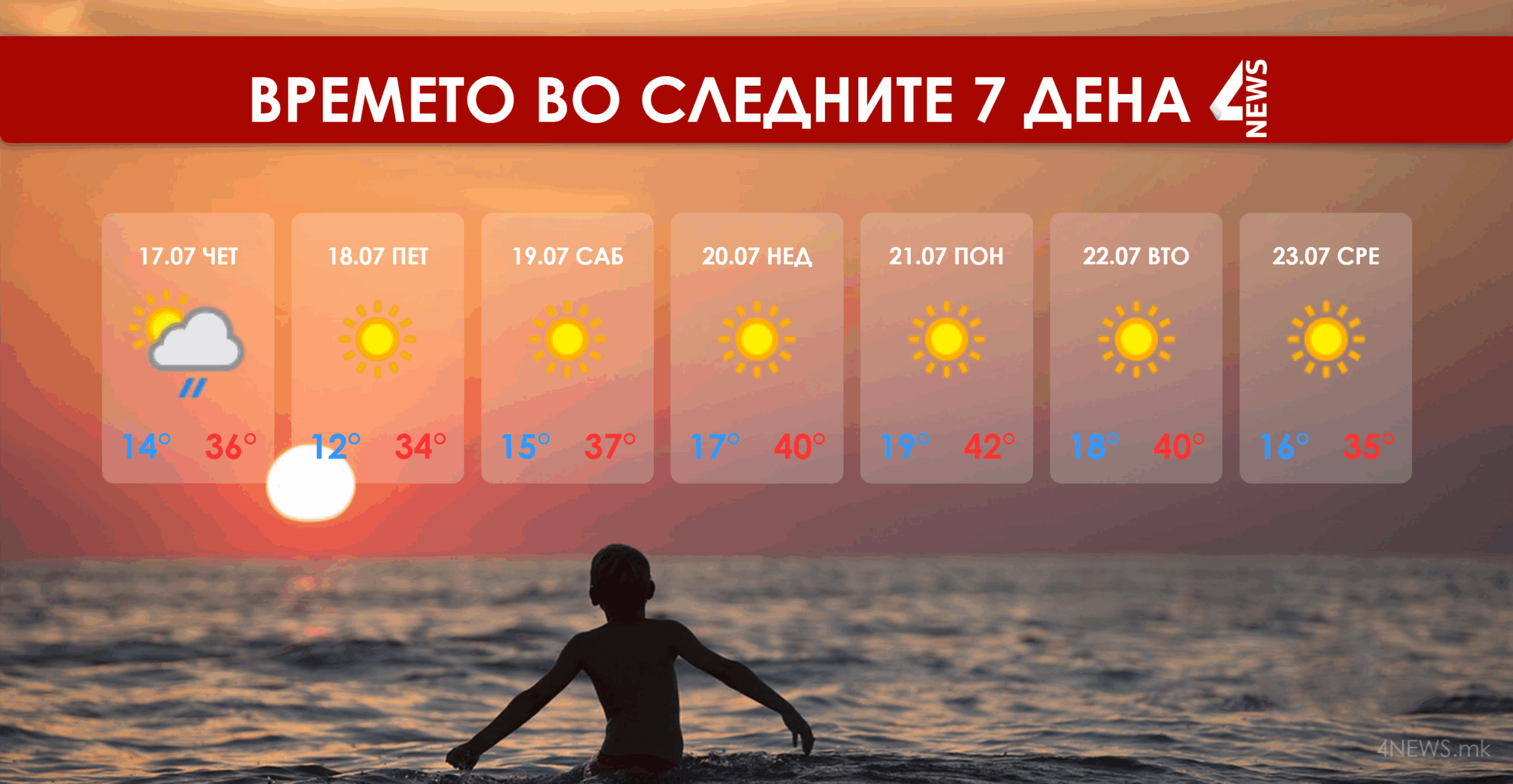 Македонија пред нов топлотен бран: температури и до 42 степени